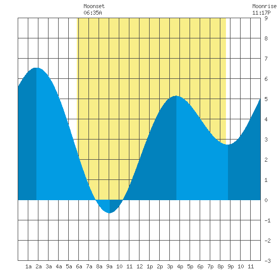 Tide chart for Florence on 2025/05/14