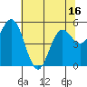 Tide chart for Florence, Oregon on 2025/05/16