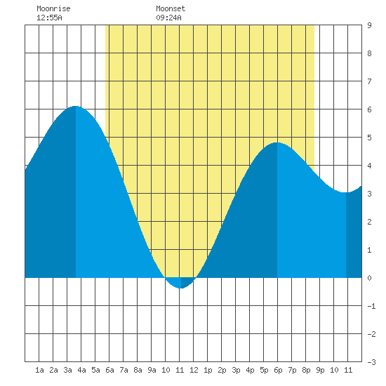 Tide chart for Florence on 2025/05/17