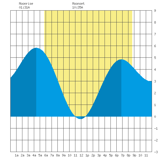 Tide chart for Florence on 2025/05/18