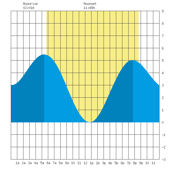 Tide chart for Florence on 2025/05/19
