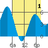 Tide chart for Florence, Oregon on 2025/05/1
