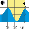 Tide chart for Florence, Oregon on 2025/05/4