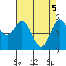 Tide chart for Florence, Oregon on 2025/05/5