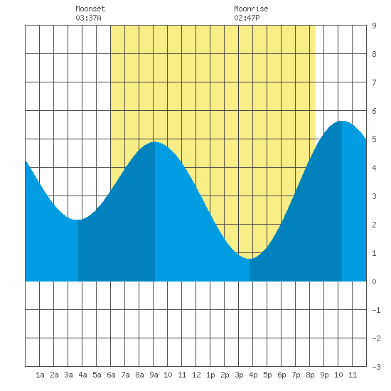 Tide chart for Florence on 2025/05/06