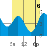 Tide chart for Florence, Oregon on 2025/05/6