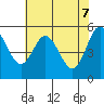 Tide chart for Florence, Oregon on 2025/05/7
