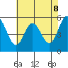 Tide chart for Florence, Oregon on 2025/05/8