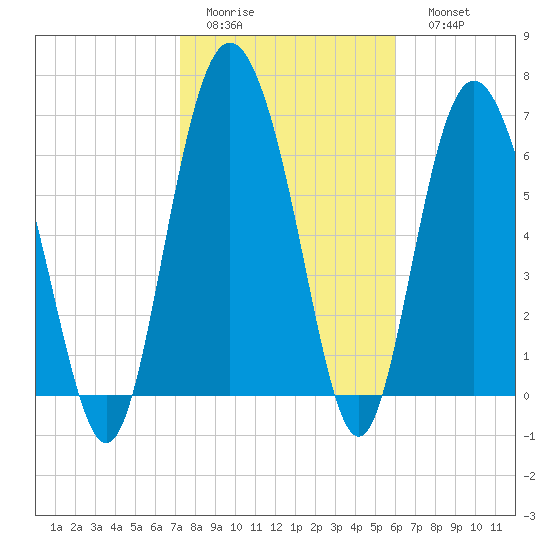 Tide Chart for 2022/02/2