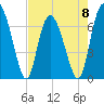 Tide chart for Florida Passage, Bear River, Georgia on 2023/05/8