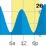Tide chart for Florida Passage, Georgia on 2023/06/20