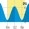 Tide chart for Florida Passage, Georgia on 2023/06/21