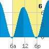 Tide chart for Florida Passage, Georgia on 2023/06/6