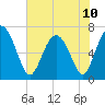 Tide chart for Florida Passage, Georgia on 2024/06/10