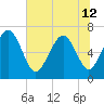 Tide chart for Florida Passage, Georgia on 2024/06/12