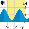 Tide chart for Florida Passage, Georgia on 2024/06/14