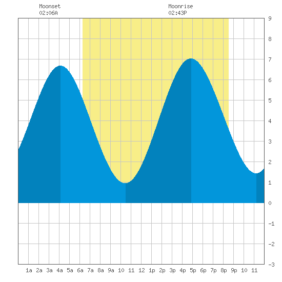 Tide chart for Florida Passage on 2024/06/15