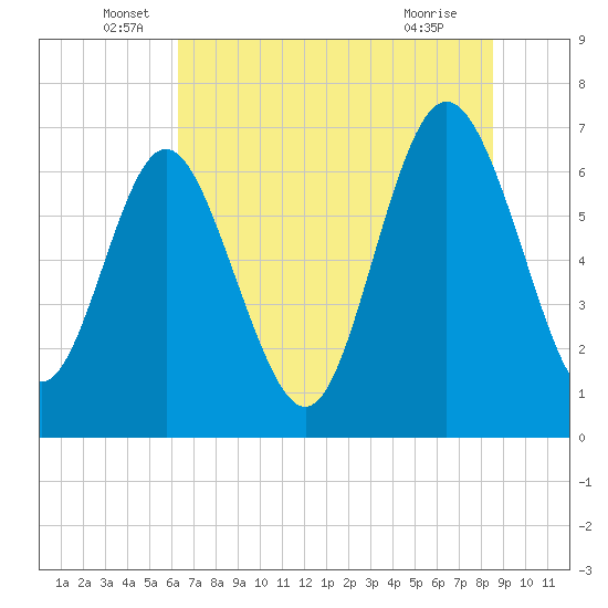 Tide Chart for 2024/06/17