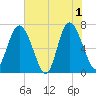Tide chart for Florida Passage, Georgia on 2024/06/1
