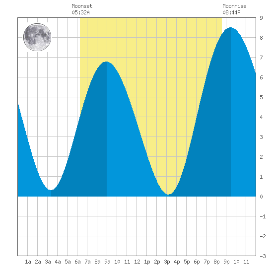 Tide Chart for 2024/06/21