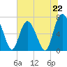 Tide chart for Florida Passage, Georgia on 2024/06/22