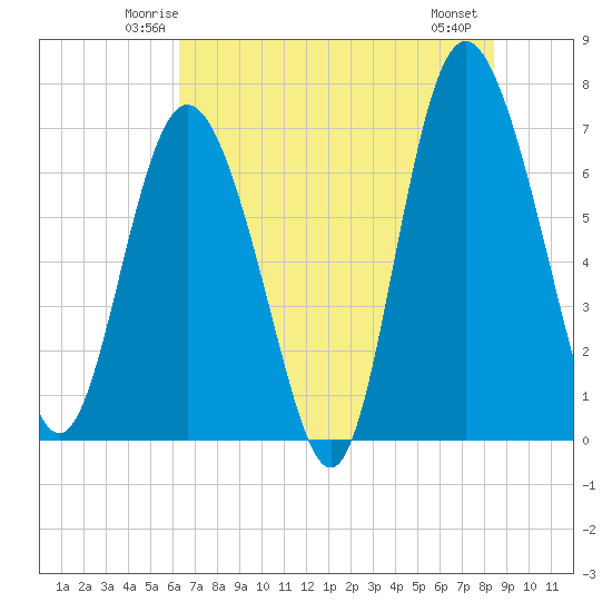 Tide chart for Florida Passage on 2024/06/03