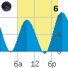 Tide chart for Florida Passage, Georgia on 2024/06/6