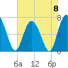 Tide chart for Florida Passage, Georgia on 2024/06/8
