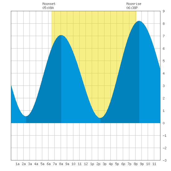 Tide chart for Florida Passage on 2025/05/10