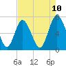 Tide chart for Florida Passage, Georgia on 2025/05/10