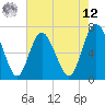 Tide chart for Florida Passage, Georgia on 2025/05/12