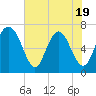 Tide chart for Florida Passage, Georgia on 2025/05/19