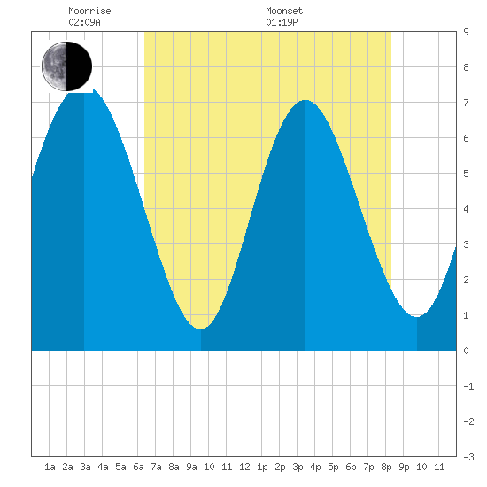 Tide chart for Florida Passage on 2025/05/20