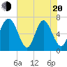 Tide chart for Florida Passage, Georgia on 2025/05/20