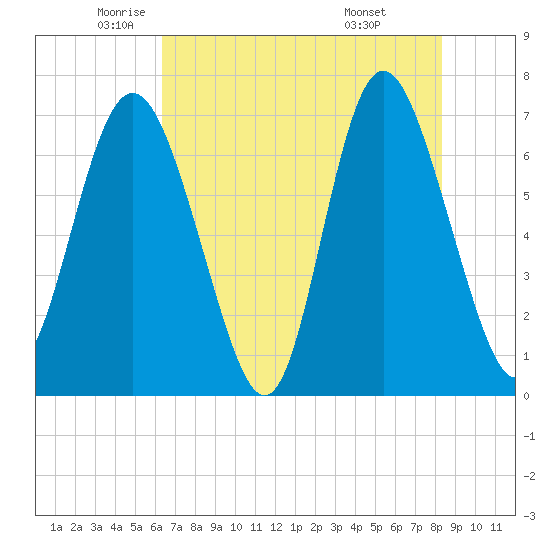 Tide chart for Florida Passage on 2025/05/22