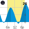 Tide chart for Florida Passage, Georgia on 2025/05/26