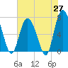 Tide chart for Florida Passage, Georgia on 2025/05/27
