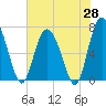 Tide chart for Florida Passage, Georgia on 2025/05/28