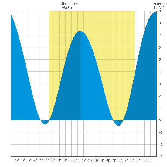 Tide chart for Florida Passage on 2025/05/29
