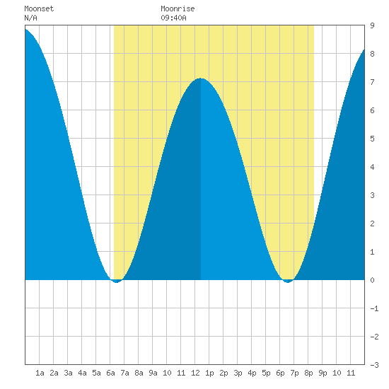 Tide chart for Florida Passage on 2025/05/30