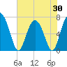 Tide chart for Florida Passage, Georgia on 2025/05/30