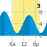 Tide chart for Florida Passage, Georgia on 2025/05/3