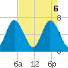 Tide chart for Florida Passage, Georgia on 2025/05/6