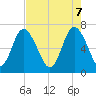 Tide chart for Florida Passage, Georgia on 2025/05/7