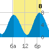 Tide chart for Florida Passage, Georgia on 2025/05/8