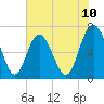 Tide chart for Florida Passage, Georgia on 2025/06/10