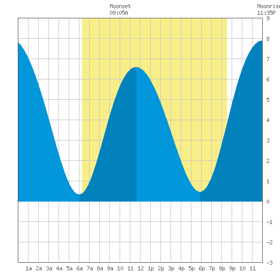 Tide chart for Florida Passage on 2025/06/14