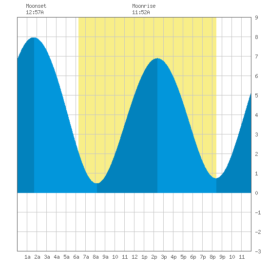 Tide chart for Florida Passage on 2025/06/01