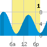 Tide chart for Florida Passage, Georgia on 2025/06/1