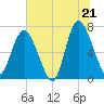 Tide chart for Florida Passage, Georgia on 2025/06/21
